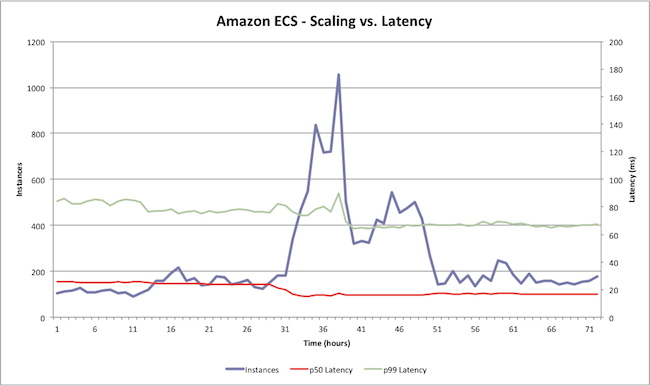 探究Amazon EC2的架構及與Google容器服務間的對比