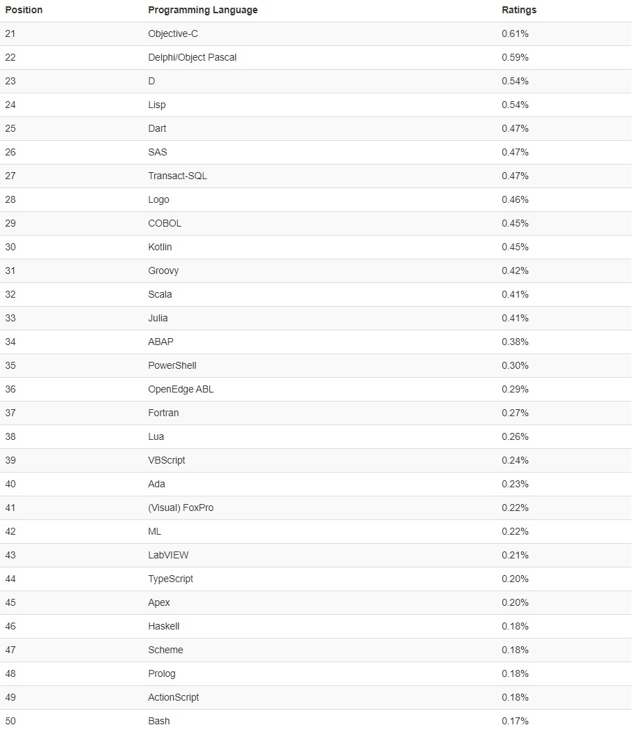 TIOBE 6 月榜單：C 語言居首，Rust 首次進入前 20