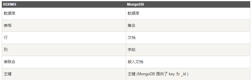 asp.net core集成MongoDB的完整步驟