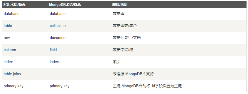 asp.net core集成MongoDB的完整步驟
