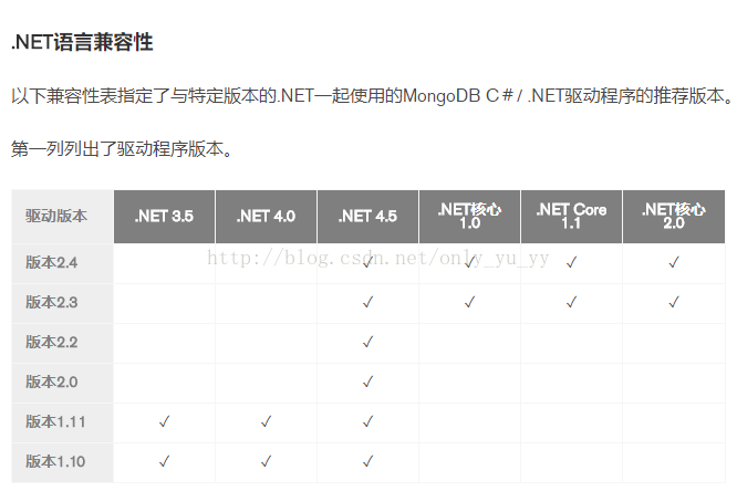 asp.net core集成MongoDB的完整步驟