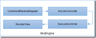 ASP.NET Core依賴注入系列教程之控制反轉（IoC）