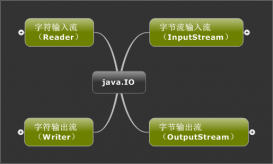 Java關(guān)于IO流的全面介紹