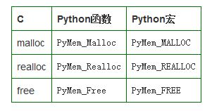 從Python的源碼淺要剖析Python的內存管理