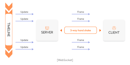 使用Go語言創(chuàng)建WebSocket服務(wù)的實(shí)現(xiàn)示例