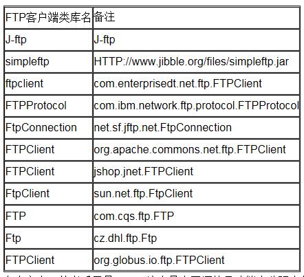 Java實現FTP批量大文件上傳下載篇1