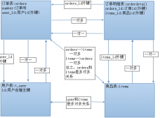 Mybatis中的高級(jí)映射一對(duì)一、一對(duì)多、多對(duì)多