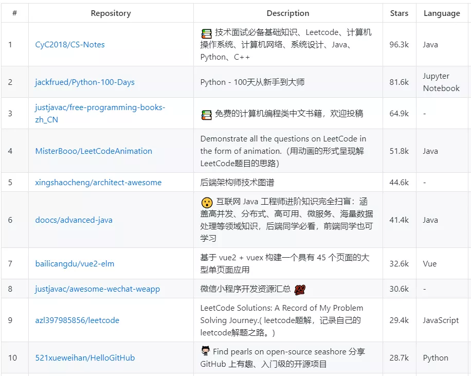 5月份Github上熱門的Python開源項目