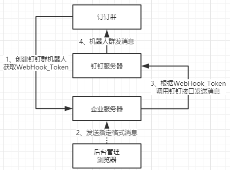 Asp.Net Core對接釘釘群機器人的完整步驟記錄