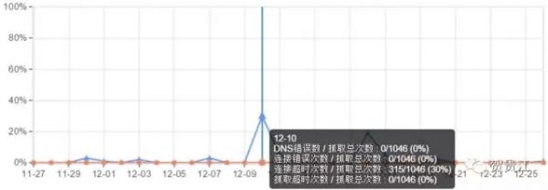 排名難頁面不收錄什么原因?網站存在抓取錯誤的解決方法 排名難頁面不收錄什么原因?網站存在抓取錯誤的解決方法