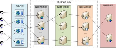淺析Tencent Analytics騰訊網站分析系統的架構