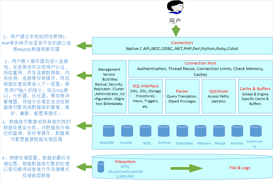 MySQL學(xué)習(xí)第一天 第一次接觸MySQL