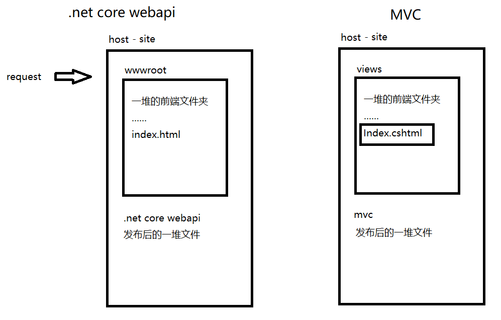 詳解.net core webapi 前后端開發分離后的配置和部署
