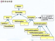 Java_異常類(錯誤和異常,兩者的區別介紹)