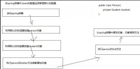 JavaWeb Spring依賴注入深入學習