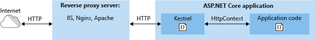 Asp.Net Core Web應用程序—探索