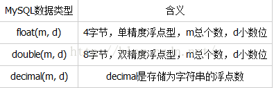 MySQL學習第六天 學習MySQL基本數據類型