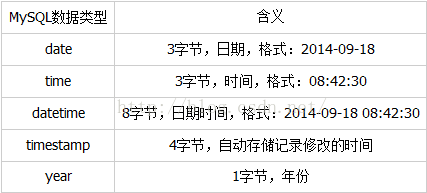 MySQL學習第六天 學習MySQL基本數據類型