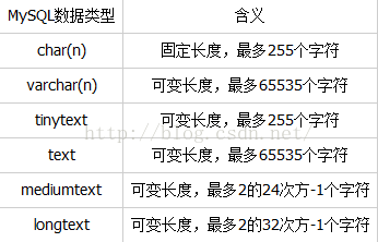 MySQL學習第六天 學習MySQL基本數據類型