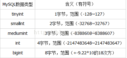 MySQL學習第六天 學習MySQL基本數據類型