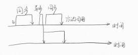 Java 高并發(fā)一：前言