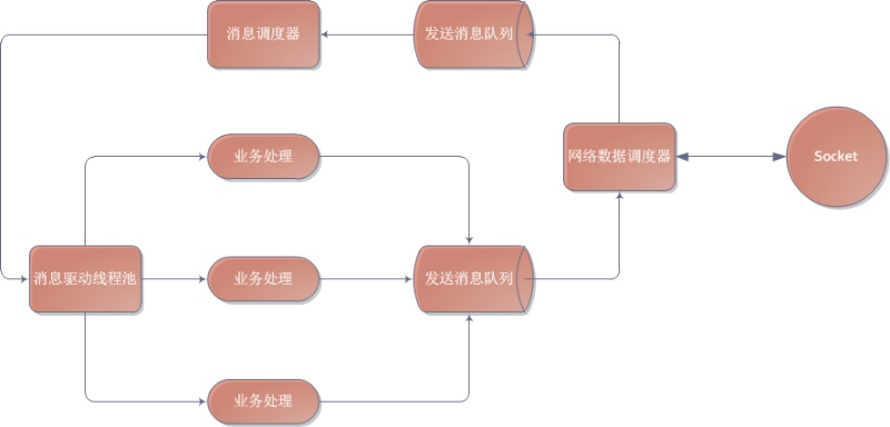.net core高吞吐遠程方法如何調用組件XRPC詳解