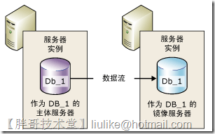 SQL Server 2008 R2數(shù)據(jù)庫鏡像部署圖文教程
