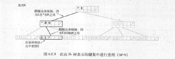 完整B樹算法Java實(shí)現(xiàn)代碼