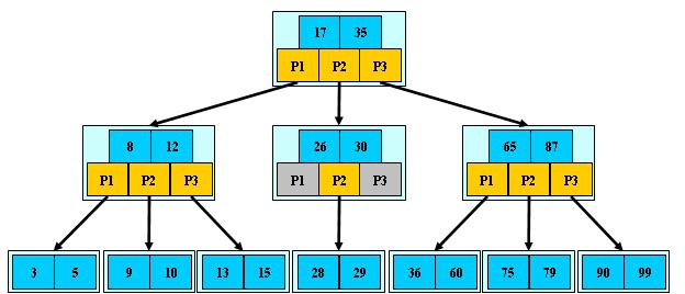完整B樹算法Java實(shí)現(xiàn)代碼