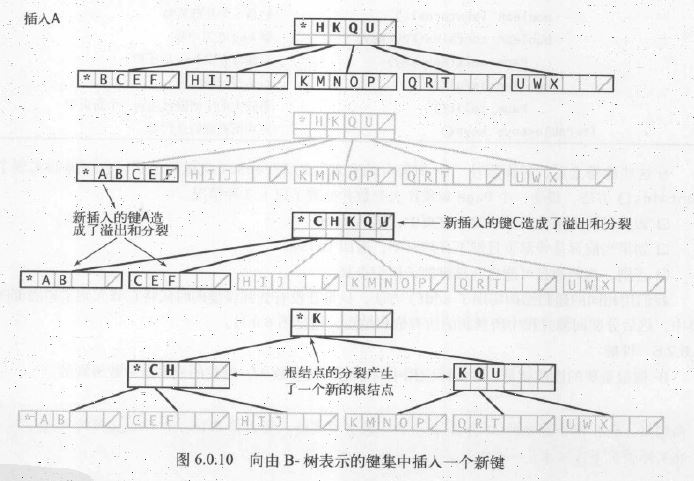 完整B樹算法Java實(shí)現(xiàn)代碼