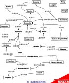 Java 23種設(shè)計(jì)模型詳解