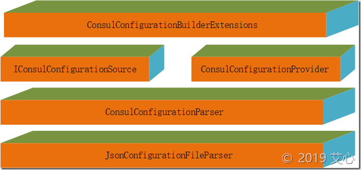 .NET Core 3.0之創建基于Consul的Configuration擴展組件