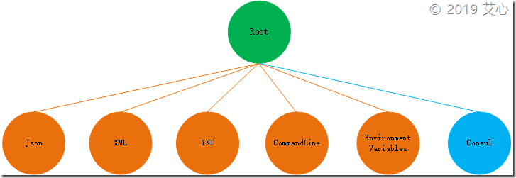 .NET Core 3.0之創建基于Consul的Configuration擴展組件