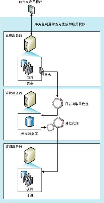 通過SQL Server 2008數(shù)據(jù)庫復(fù)制實(shí)現(xiàn)數(shù)據(jù)庫同步備份
