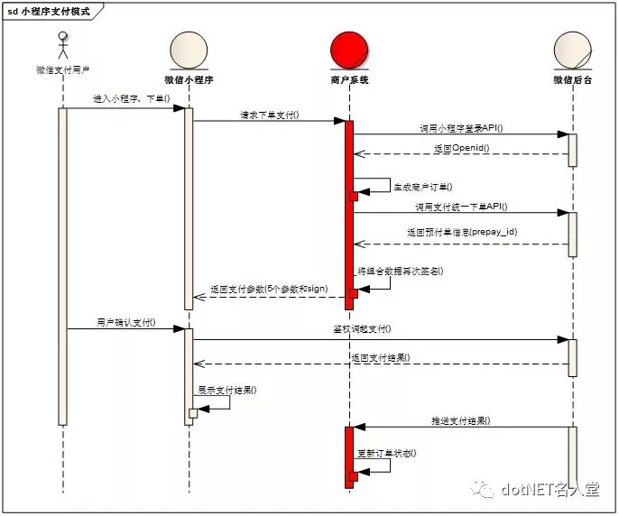 .NET Core 實(shí)現(xiàn)微信小程序支付功能（統(tǒng)一下單）