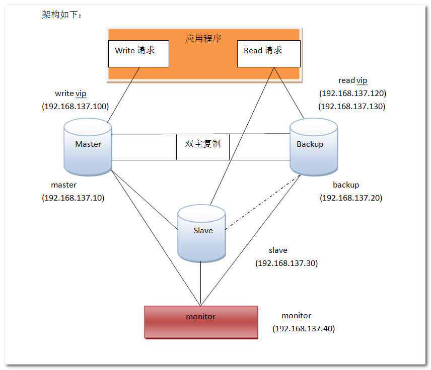 詳解MySQL高可用MMM搭建方案及架構原理