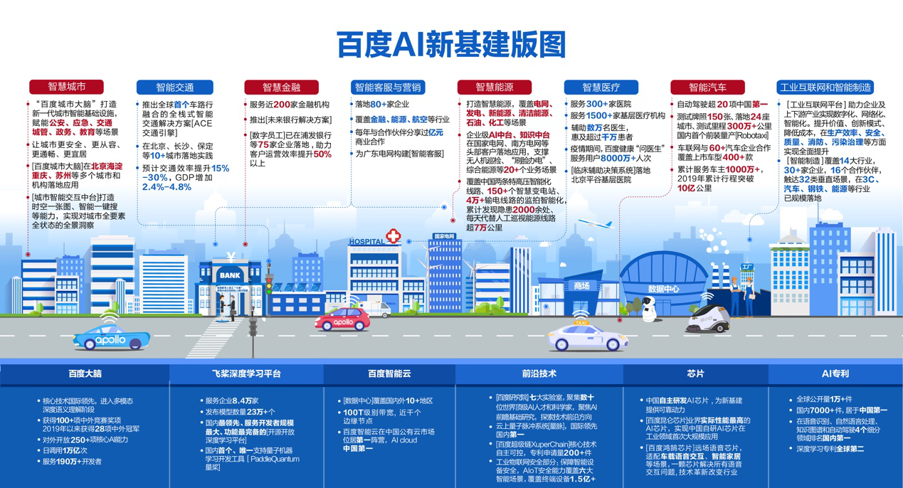 百度智能云服務器2030年數量超500萬臺 未來5年培養500萬AI人才