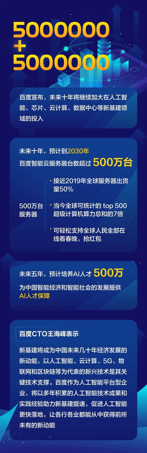 百度：2030年智能云服務器數量超500萬臺 達Top500超算總和7倍
