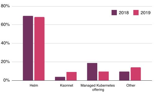 2020年Kubernetes即服務(wù)（KaaS）的現(xiàn)狀