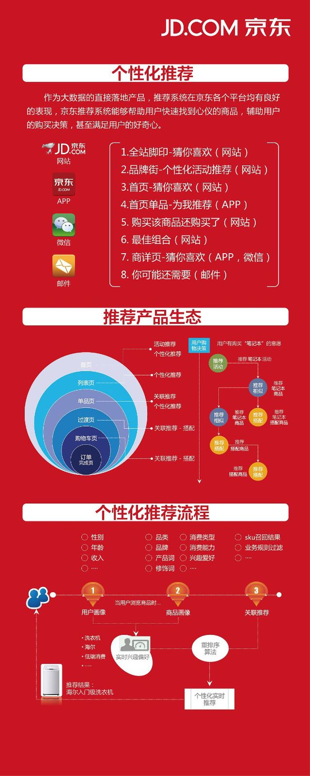 解析京東的大數(shù)據(jù)在運(yùn)營(yíng)中的實(shí)際應(yīng)用