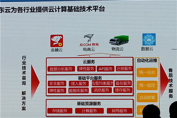 京東商城的云計算優先的技術戰略簡要總結