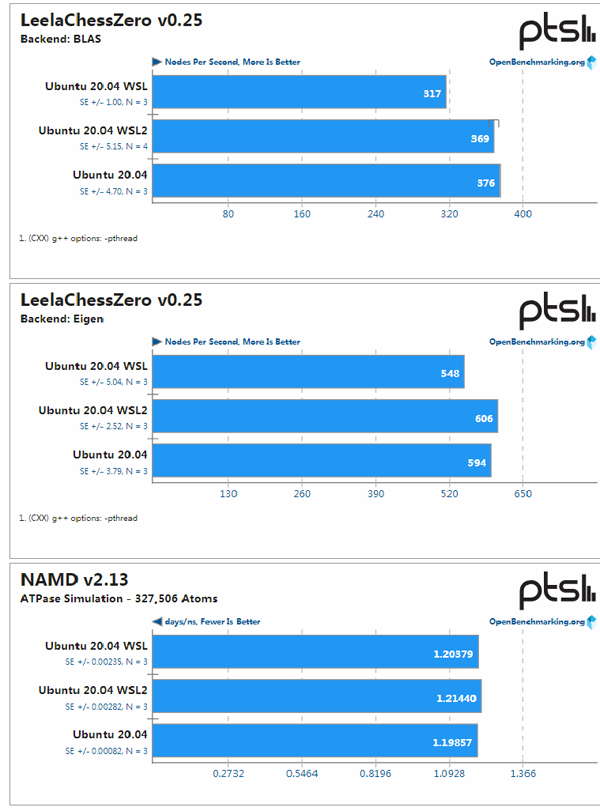WSL、WSL2與Ubuntu性能大PK