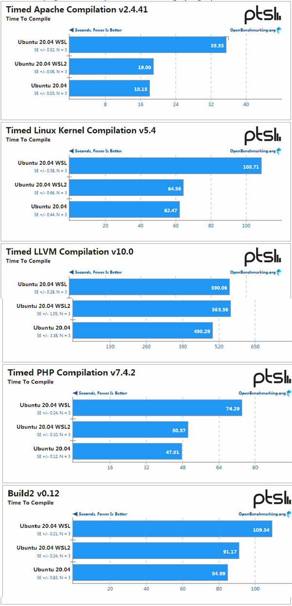 WSL、WSL2與Ubuntu性能大PK