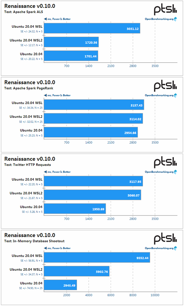 WSL、WSL2與Ubuntu性能大PK