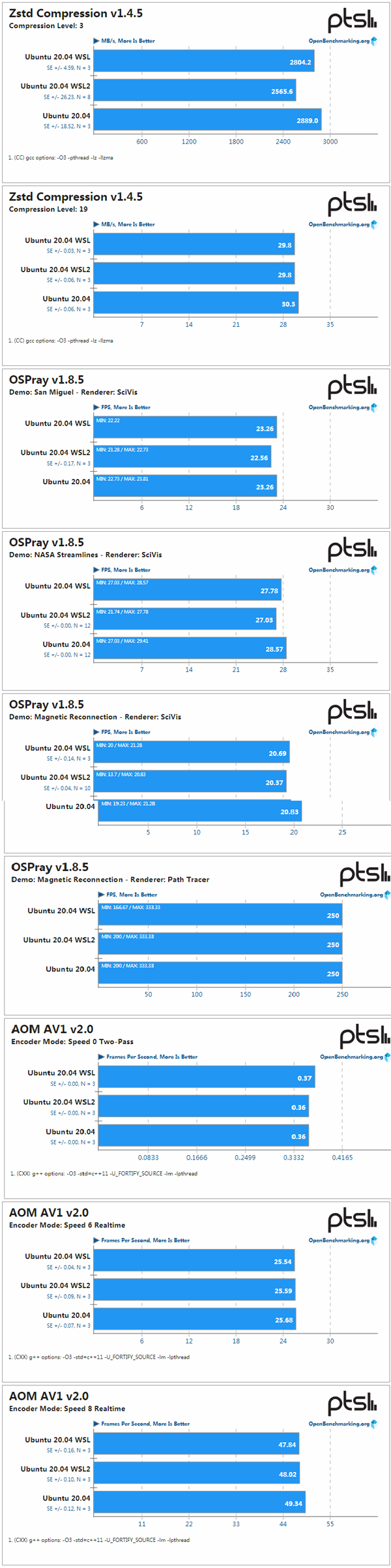WSL、WSL2與Ubuntu性能大PK
