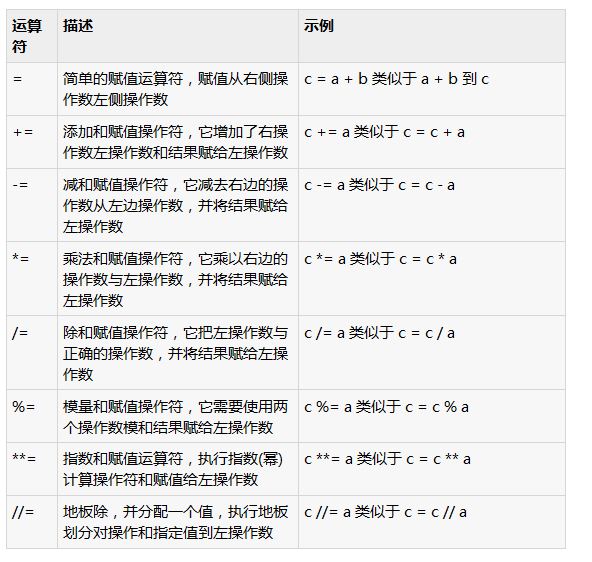整理Python中的賦值運(yùn)算符