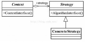 Java設(shè)計(jì)模式之策略模式詳解