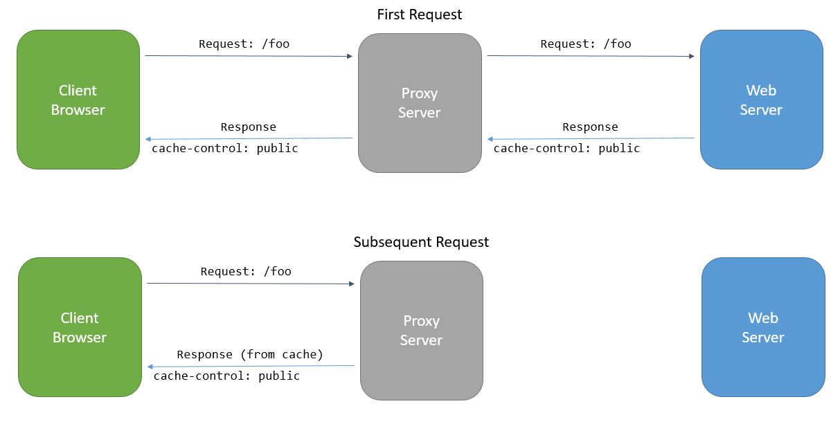ASP.NET Core中的Http緩存使用