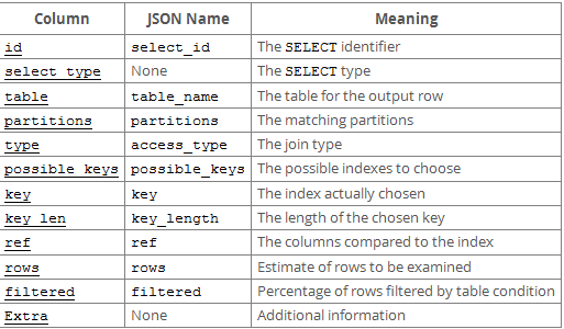 簡述Mysql Explain 命令