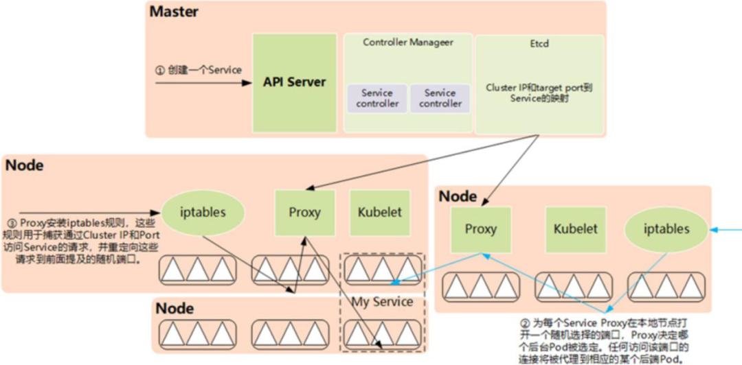 Kubernetes 網(wǎng)絡的四種場景分析
